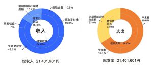 2021年度財政グラフ